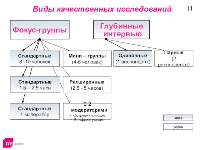 Виды качественных исследований Фокус-группы Глубинные интервью часто редко