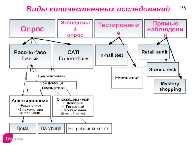 Виды количественных исследований Опрос Тестирование Экспертный опрос Прямые наблюдения