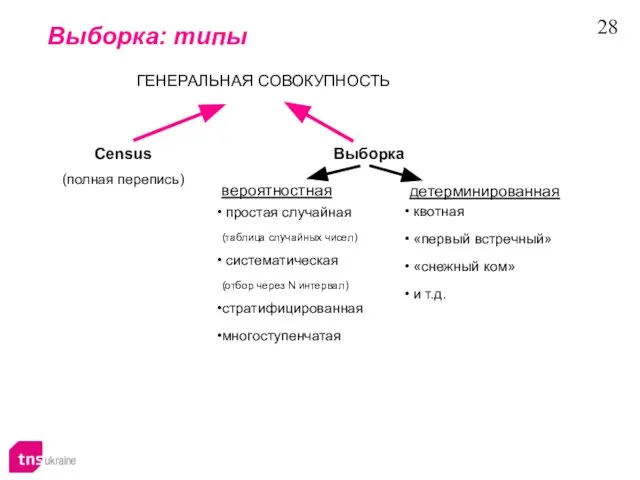 Выборка: типы ГЕНЕРАЛЬНАЯ СОВОКУПНОСТЬ Census (полная перепись) Выборка вероятностная детерминированная простая случайная