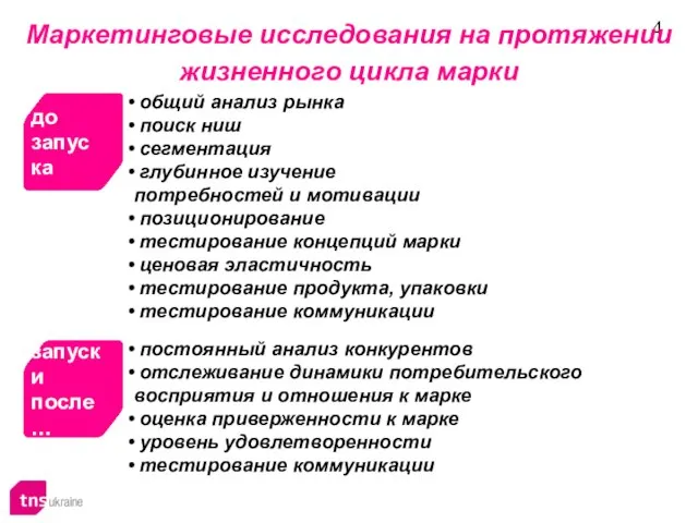 общий анализ рынка поиск ниш сегментация глубинное изучение потребностей и мотивации позиционирование