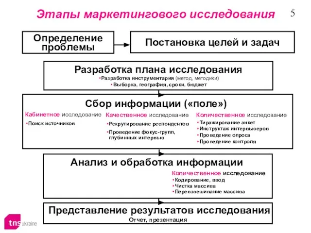 Этапы маркетингового исследования Определение проблемы Постановка целей и задач Разработка плана исследования