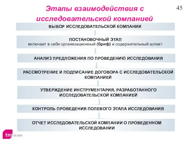 Этапы взаимодействия с исследовательской компанией ВЫБОР ИССЛЕДОВАТЕЛЬСКОЙ КОМПАНИИ ПОСТАНОВОЧНЫЙ ЭТАП включает в