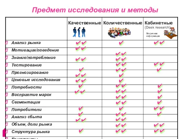 Предмет исследования и методы Качественные Количественные Кабинетные (Desk research) Вторичная информация