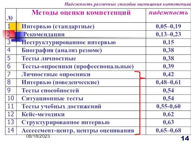 08/18/2023 Надежность различных способов оценивания компетенций