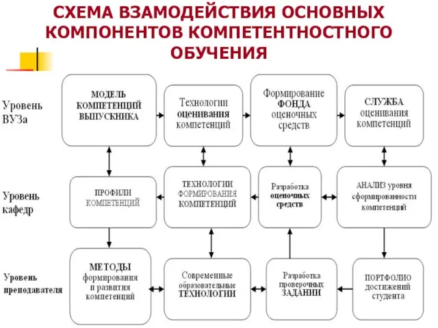 СХЕМА ВЗАМОДЕЙСТВИЯ ОСНОВНЫХ КОМПОНЕНТОВ КОМПЕТЕНТНОСТНОГО ОБУЧЕНИЯ