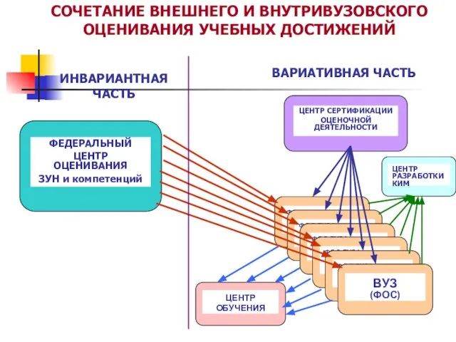 СОЧЕТАНИЕ ВНЕШНЕГО И ВНУТРИВУЗОВСКОГО ОЦЕНИВАНИЯ УЧЕБНЫХ ДОСТИЖЕНИЙ ИНВАРИАНТНАЯ ЧАСТЬ ВАРИАТИВНАЯ ЧАСТЬ