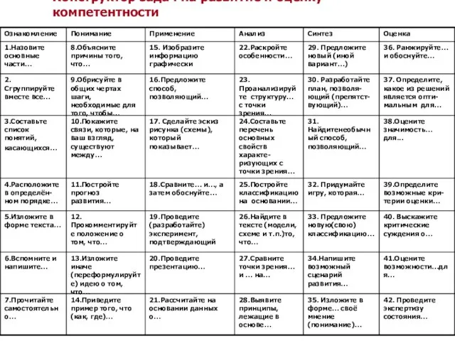 Конструктор задач на развитие и оценку компетентности Схема оценивания эссе