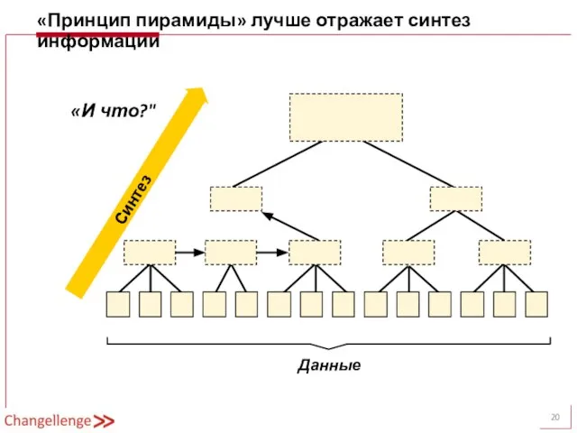 «Принцип пирамиды» лучше отражает синтез информации «И что?" Синтез Данные