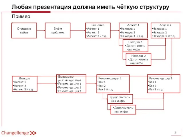 Любая презентация должна иметь чёткую структуру Описание кейса В чём проблема Решение