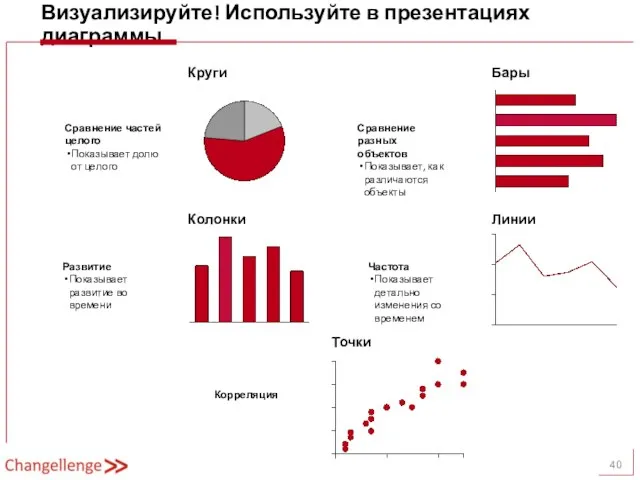 Визуализируйте! Используйте в презентациях диаграммы Сравнение частей целого Показывает долю от целого