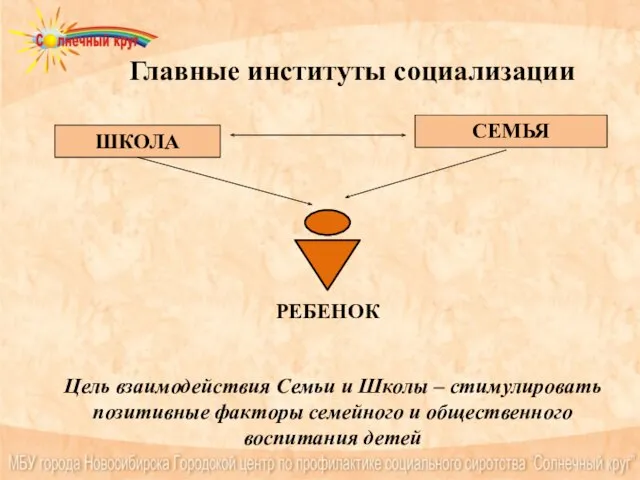 Главные институты социализации ШКОЛА СЕМЬЯ РЕБЕНОК Цель взаимодействия Семьи и Школы –