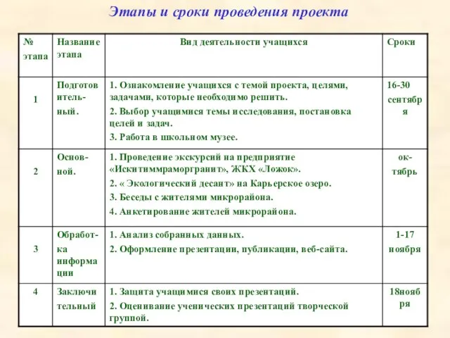 Этапы и сроки проведения проекта