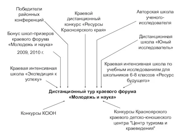 Дистанционный тур краевого форума «Молодежь и наука» Победители районных конференций Бонус школ-призеров