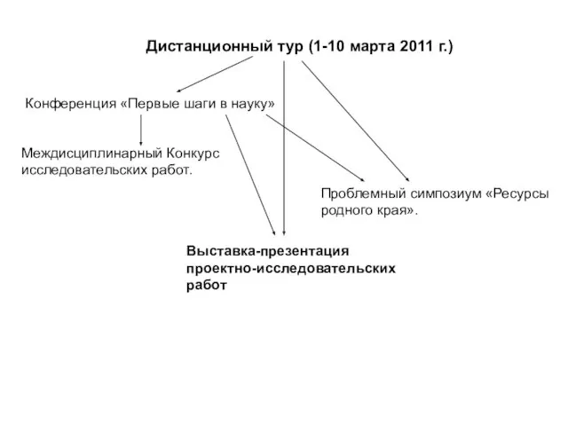 Дистанционный тур (1-10 марта 2011 г.) Конференция «Первые шаги в науку» Междисциплинарный