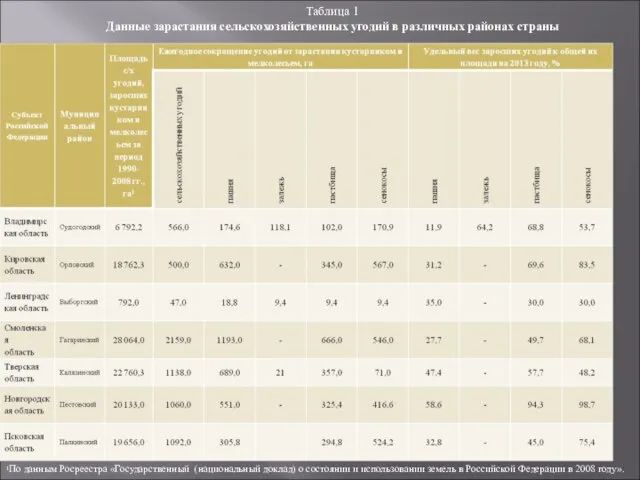 Таблица 1 Данные зарастания сельскохозяйственных угодий в различных районах страны ¹По данным