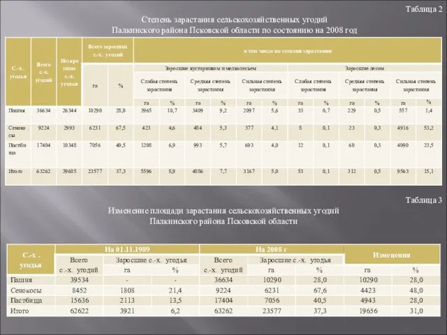 Таблица 2 Степень зарастания сельскохозяйственных угодий Палкинского района Псковской области по состоянию