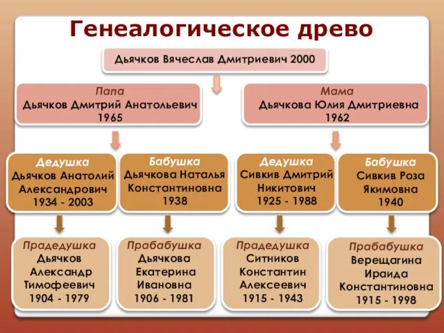 Генеалогическое древо Дьячков Вячеслав Дмитриевич 2000 Папа Дьячков Дмитрий Анатольевич 1965 Мама