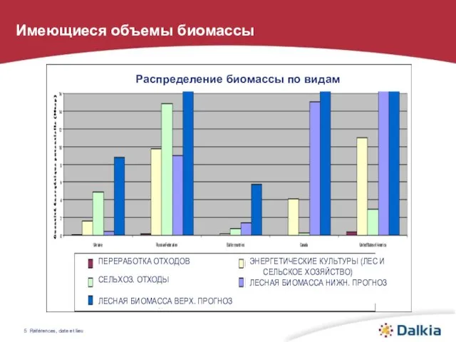 Références, date et lieu Répartition de la biomasse par famille Имеющиеся объемы