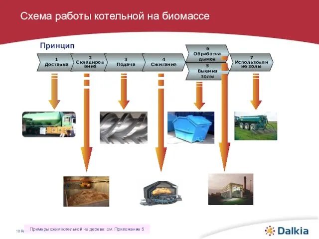 Références, date et lieu Принцип Схема работы котельной на биомассе Примеры схем