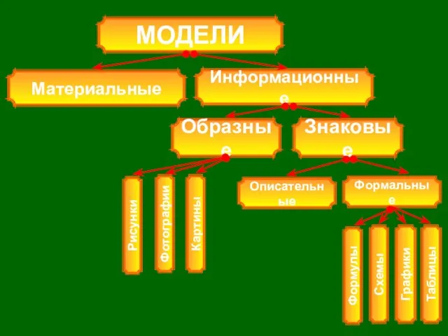 МОДЕЛИ Материальные Образные Знаковые Информационные Описательные Формальные Формулы Схемы Графики Таблицы Рисунки Фотографии Картины