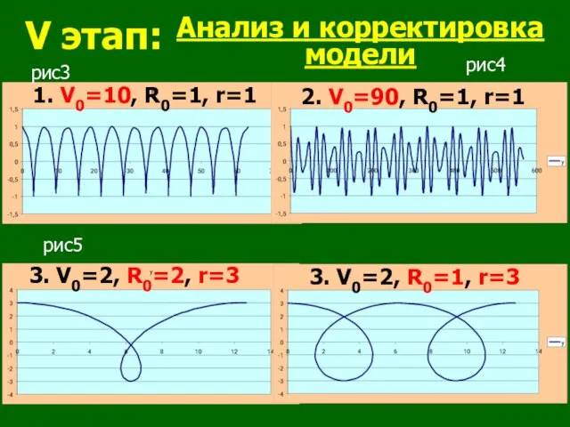 Анализ и корректировка модели V этап: 1. V0=10, R0=1, r=1 2. V0=90,