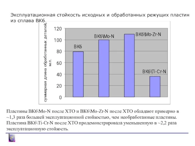 Промышленные результаты Эксплуатационная стойкость исходных и обработанных режущих пластин из сплава ВК6.