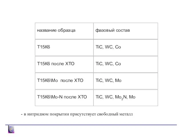 ФАЗОВЫЙ СОСТАВ - в нитридном покрытии присутствует свободный металл