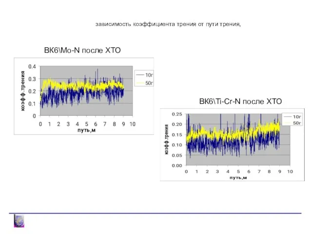 ТРИБОЛОГИЧЕСКИЕ ИССЛЕДОВАНИЯ ВК6\Ti-Сr-N после ХТО зависимость коэффициента трения от пути трения, ВК6\Мо-N после ХТО