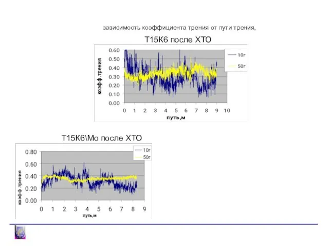 ТРИБОЛОГИЧЕСКИЕ ИССЛЕДОВАНИЯ зависимость коэффициента трения от пути трения, Т15К6 после ХТО Т15К6\Mo после ХТО
