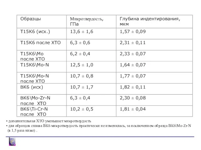 ИССЛЕДОВАНИЯ МИКРОТВЕРДОСТИ дополнительная ХТО уменьшает микротвердость для образцов сплава ВК6 микротвердость практически