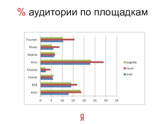 % аудитории по площадкам