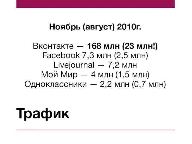 Трафик Ноябрь (август) 2010г. Вконтакте — 168 млн (23 млн!) Facebook 7,3