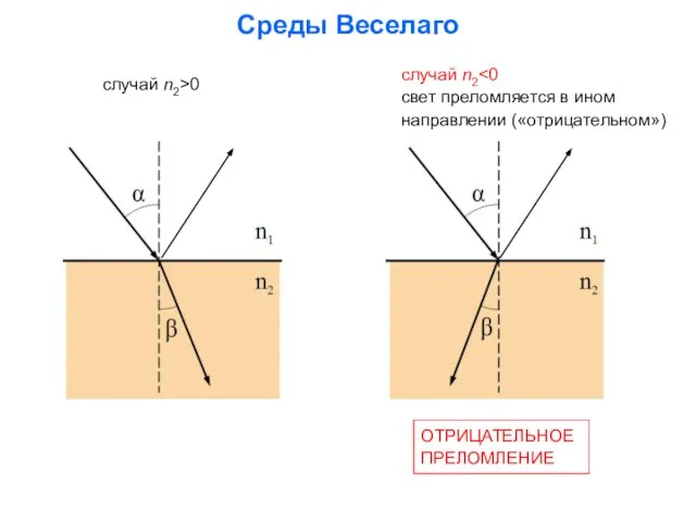 случай n2>0 случай n2 свет преломляется в ином направлении («отрицательном») ОТРИЦАТЕЛЬНОЕ ПРЕЛОМЛЕНИЕ Среды Веселаго