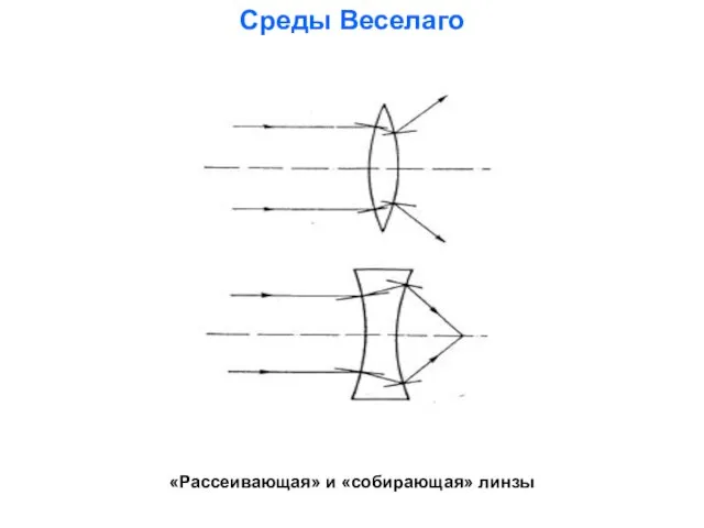 «Рассеивающая» и «собирающая» линзы Среды Веселаго