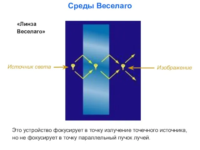Это устройство фокусирует в точку излучение точечного источника, но не фокусирует в