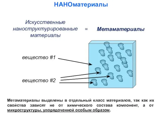 Искусственные наноструктурированные материалы НАНОматериалы = Метаматериалы вещество #1 вещество #2 Метаматериалы выделены