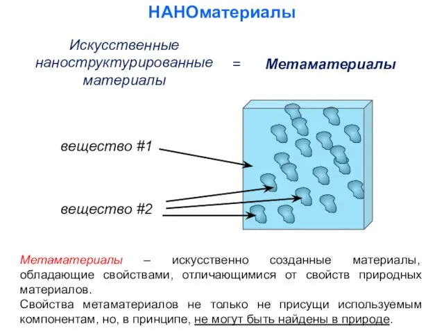 Искусственные наноструктурированные материалы НАНОматериалы = Метаматериалы вещество #1 вещество #2 Метаматериалы –