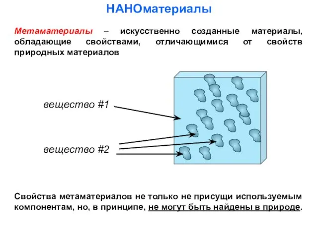 НАНОматериалы вещество #1 вещество #2 Свойства метаматериалов не только не присущи используемым