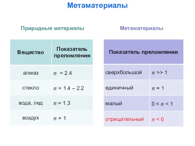 Метаматериалы Природные материалы Метаматериалы