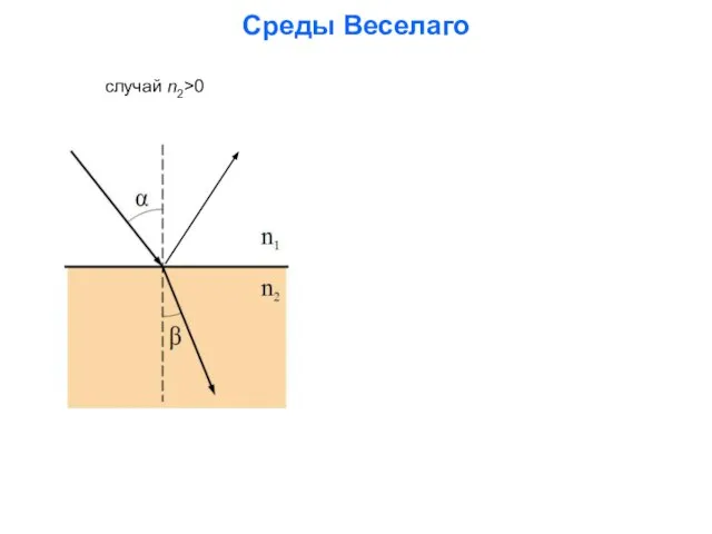 случай n2>0 Среды Веселаго