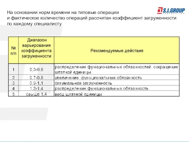 На основании норм времени на типовые операции и фактическое количество операций рассчитан