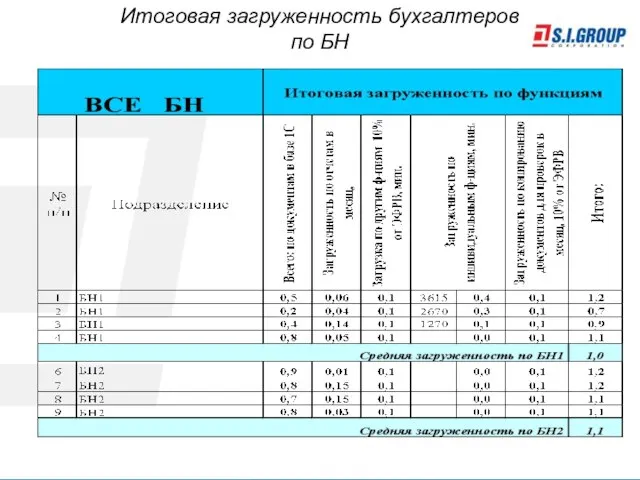 Итоговая загруженность бухгалтеров по БН