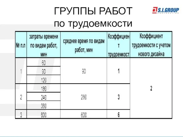 ГРУППЫ РАБОТ по трудоемкости