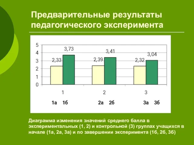 Предварительные результаты педагогического эксперимента Диаграмма изменения значений среднего балла в экспериментальных (1,