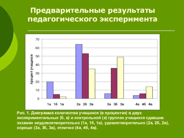 Рис. 1. Диаграмма количества учащихся (в процентах) в двух экспериментальных (б, в)