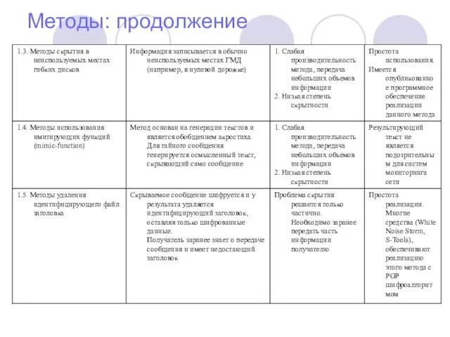 Методы: продолжение