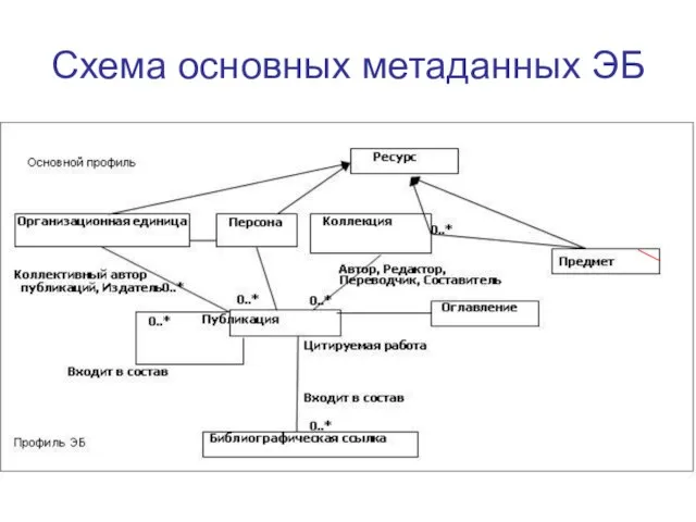 Схема основных метаданных ЭБ