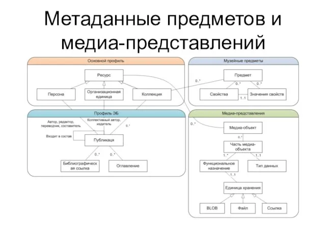 Метаданные предметов и медиа-представлений