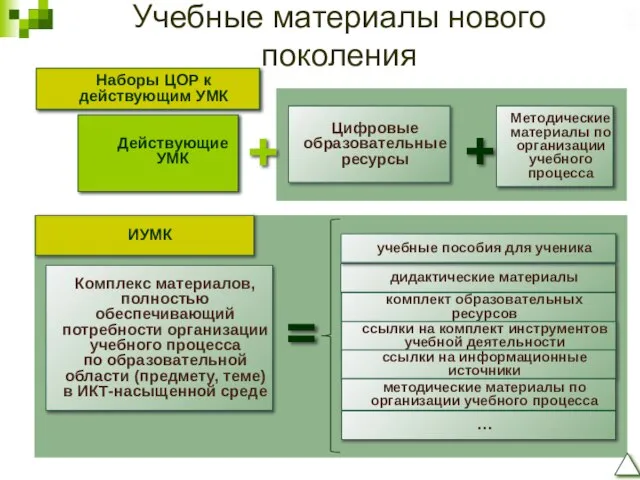 Учебные материалы нового поколения Наборы ЦОР к действующим УМК Действующие УМК Цифровые