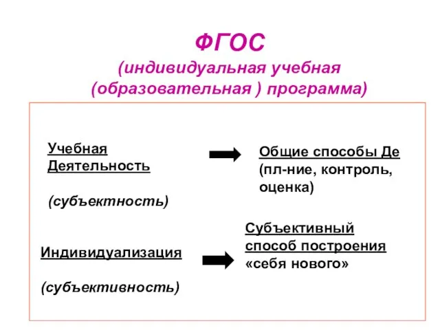 ФГОС (индивидуальная учебная (образовательная ) программа) Общие способы Де (пл-ние, контроль, оценка)